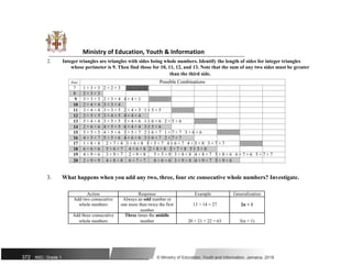 Ministry of Education, Youth & Information
2. Integer triangles are triangles with sides being whole numbers. Identify the length of sides for integer triangles
whose perimeter is 9. Then find those for 10, 11, 12, and 13. Note that the sum of any two sides must be greater
than the third side.
Peri Possible Combinations
7 1 + 3 + 3 2 + 2 + 3
8 2 + 3 + 3
9 3 + 3 + 3 2 + 3 + 4 4 + 4 + 1
10 2 + 4 + 4 3 + 3 + 4
11 3 + 4 + 4 3 + 3 + 5 2 + 4 + 5 1 + 5 + 5
12 2 + 5 + 5 3 + 4 + 5 4 + 4 + 4
13 5 + 4 + 4 3 + 5 + 5 3 + 4 + 6 1 + 6 + 6 2 + 5 + 6
14 2 + 6 + 6 4 + 5 + 5 6 + 4 + 4 3 + 5 + 6
15 5 + 5 + 5 4 + 5 + 6 3 + 5 + 7 2 + 6 + 7 1 + 7 + 7 3 + 6 + 6
16 4 + 5 + 7 5 + 5 + 6 4 + 6 + 6 3 + 6 + 7 2 + 7 + 7
17 1 + 8 + 8 2 + 7 + 8 3 + 6 + 8 5 + 5 + 7 4 + 6 + 7 4 + 5 + 8 3 + 7 + 7
18 6 + 6 + 6 5 + 6 + 7 4 + 6 + 8 2 + 8 + 8 3 + 7 + 8 5 + 5 + 8
19 4 + 9 + 6 3 + 9 + 7 2 + 9 + 8 5 + 5 + 9 3 + 8 + 8 4 + 8 + 7 5 + 8 + 6 6 + 7 + 6 5 + 7 + 7
20 2 + 9 + 9 4 + 8 + 8 6 + 7 + 7 8 + 6 + 6 3 + 9 + 8 4 + 9 + 7 5 + 9 + 6
3. What happens when you add any two, three, four etc consecutive whole numbers? Investigate.
Action Response Example Generalization
Add two consecutive Always an odd number or
13 + 14 = 27 2n + 1
whole numbers one more than twice the first
number
Add three consecutive Three times the middle
whole numbers number 20 + 21 + 22 = 63 3(n + 1)
372 NSC: Grade 1 © Ministry of Education, Youth and Information, Jamaica. 2018
 