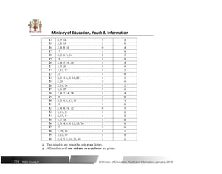 Ministry of Education, Youth & Information
14 2, 7, 14 1 2
15 3, 5, 15 3 0
16 2, 4, 8, 16 0 4
17 17 1 0
18 2, 3, 6, 9, 18 2 3
19 19 1 0
20 2, 4, 5, 10, 20 1 4
21 3, 7, 21 3 0
22 2, 11, 22 1 2
23 23 1 0
24 2, 3, 4, 6, 8, 12, 24 1 6
25 5, 25 2 0
26 2, 13, 26 1 2
27 3, 9, 27 3 0
28 2, 4, 7, 14, 28 1 4
29 29 1 0
30 2, 3, 5, 6, 15, 30 3 3
31 31 1 0
32 2, 4, 8, 16, 32 0 5
33 3, 11, 33 3 0
34 2, 17, 34 1 2
35 5, 7, 35 3 0
36 2, 3, 4, 6, 9, 12, 18, 36 2 6
37 37 1 0
38 2, 29, 38 1 2
39 3, 13, 39 3 0
40 2, 4, 5, 8, 10, 20, 40 1 6
 Two raised to any power has only even factors.

 All numbers with one odd and no even factor are primes.
374 NSC: Grade 1 © Ministry of Education, Youth and Information, Jamaica. 2018
 