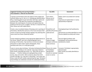 Suggested Teaching and Learning Activities – Key Skills Assessment
Focus Question 1: How Do You Know Me?
In groups use the body to form the shape of some capital and Form letters Bodies used to accurately form words/
common letters e.g. b, l, M, K, C, E. Class/groups identify letters. Discuss use of names
Play a matching game to pair each letter with their capital and capital letters Importance of capital letters in names
common form. Talk about the similarities and differences appropriately recognized
between the matching pair of common and capital letters by
looking at the lines (curve, straight). Tell why it is important that
their names start with capital letters.
Create a class mural/wall display of drawings and or paintings of Draw/Paint self Drawing/painting of self satisfactorily
themselves. Identify their pictures on the mural and place their Identify self-portrait done
names on them by tracing/ writing/ copying or by selecting their Label pictures Self-portrait accurately identified on mural
name cards from those created by teacher. Pictures labeled accurately with names
Create individual portfolios (using appropriate digital device) on Enter text Personal digital portfolios with
the theme "Myself" with class using photographs and or Capture images photographs and words/sentences
drawings of themselves. Type word (s) or sentence (s) about Compose sentences satisfactorily created
themselves to label and/or explain photographs. Share Read sentences
portfolios with class or in small peer groups.
Listen to stories about birthdays. Talk about birthdates/birthdays Discuss the matter Concept of ‘birthdates’ appropriately
and find their birthday on the calendar. Sing songs related to of ‘birthdates’ demonstrated
birth month using body percussion. e.g. ‘Those who are born in Identify birth Birth months accurately identified on
January ……’ Practise reading and copying/writing number months on calendar calendar
names, days and months. Write sentences about their birth Listen to stories
months and ages. E.g. I was born in December. I am 6 years old.
Draw a cake and with candles representing their age. Talk about
how birthdays are celebrated. (Include the celebrated birthday
36 NSC: Grade 1 © Ministry of Education, Youth and Information, Jamaica. 2018
 