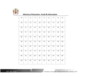 Ministry of Education, Youth & Information
0 1 2 3 4 5 6 7 8 9
10 11 12 13 14 15 16 17 18 19
20 21 22 23 24 25 26 27 28 29
30 31 32 33 34 35 36 37 38 39
40 41 42 43 44 45 46 47 48 49
50 51 52 53 54 55 56 57 58 59
60 61 62 63 64 65 66 67 68 69
70 71 72 73 74 75 76 77 78 79
80 81 82 83 84 85 86 87 88 89
90 91 92 93 94 95 96 97 98 99
379 NSC: Grade 1 © Ministry of Education, Youth and Information, Jamaica. 2018
 