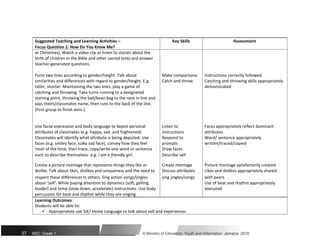Suggested Teaching and Learning Activities – Key Skills Assessment
Focus Question 1: How Do You Know Me?
at Christmas). Watch a video clip or listen to stories about the
birth of children in the Bible and other sacred texts and answer
teacher-generated questions.
Form two lines according to gender/height. Talk about Make comparisons Instructions correctly followed
similarities and differences with regard to gender/height. E.g. Catch and throw Catching and throwing skills appropriately
taller, shorter Maintaining the two lines, play a game of demonstrated
catching and throwing. Take turns running to a designated
starting point, throwing the ball/bean bag to the next in line and
says theirs/classmates name, then runs to the back of the line.
(First group to finish wins.)
Use facial expression and body language to depict personal Listen to Faces appropriately reflect dominant
attributes of classmates (e.g. happy, sad, and frightened). instructions attributes
Classmates will identify what attribute is being depicted. Use Respond to Word/ sentence appropriately
faces (e.g. smiley face, sulky sad face), convey how they feel prompts written/traced/copied
most of the time, then trace, copy/write one word or sentence Draw faces
each to describe themselves- e.g. I am a friendly girl. Describe self
Create a picture montage that represents things they like or Create montage Picture montage satisfactorily created
dislike. Talk about likes, dislikes and uniqueness and the need to Discuss attributes Likes and dislikes appropriately shared
respect these differences in others. Sing action songs/jingles sing jingles/songs with peers
about ‘self’. While paying attention to dynamics (soft, gelling Use of beat and rhythm appropriately
louder) and temp (slow down, accelerate) instructions. Use body executed
percussion for beat and rhythm while they are singing.
Learning Outcomes
Students will be able to:
 Appropriately use SJE/ Home Language to talk about self and experiences
37 NSC: Grade 1 © Ministry of Education, Youth and Information, Jamaica. 2018
 