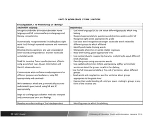 UNITS OF WORK GRADE 1 TERM 1 UNIT ONE
Focus Question 2: To Which Group Do I Belong?
Attainment target(s): Objective(s):
Recognize and make distinctions between home  Use home language/SJE to talk about different groups to which they
language and SJE to improve/acquire language and belong
literacy competencies  Respond appropriately to questions and directions addressed in SJE
 Recognize sight words appropriate to grade
Automatically recognise words (including basic sight  Use basic word recognition strategies to decode words related to
word lists) through repeated exposure and mnemonic different groups to which affiliated
devices  Identify and create rhyming words
Develop phonic awareness and use knowledge of  Manipulate phonemes in words related to groups
letter-sound correspondences in order to decode  Read with fluency, grade appropriate texts
unfamiliar words  Use context clues to respond to character traits in texts about different
Read for meaning, fluency and enjoyment of texts,
kinds of groups
 Describe groups using appropriate words.
using a variety of clues to gain information and  Use capital and common letters appropriately as they write simple
identify ideas and events sentences about the groups to which they belong
Communicate with confidence and competence for
 Use the full stop appropriately at the end of sentences about different
groups.
different purposes and audiences, using SJE  Read words and copy/write a word or sentence about groups
appropriately and creatively appropriate to the grade level
Write sentences which are grammatically accurate
 Express their understanding of a story or poem relating to groups in any
form of the creative arts
and correctly punctuated, using SJE and JC
appropriately
Begin to use language and other media to interpret
and communicate ideas and feelings.
Develop an understanding of the interdependent  Identify groups to which they belong
39 NSC: Grade 1 © Ministry of Education, Youth and Information, Jamaica. 2018
 