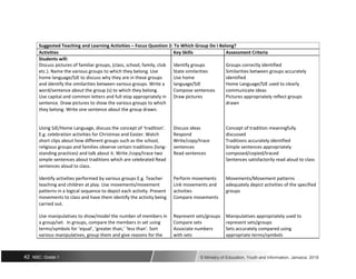 Suggested Teaching and Learning Activities – Focus Question 2: To Which Group Do I Belong?
Activities Key Skills Assessment Criteria
Students will:
Discuss pictures of familiar groups, (class, school, family, club Identify groups Groups correctly identified
etc.). Name the various groups to which they belong. Use State similarities Similarities between groups accurately
home language/SJE to discuss why they are in these groups Use home identified
and identify the similarities between various groups. Write a language/SJE Home Language/SJE used to clearly
word/sentence about the group (s) to which they belong. Compose sentences communicate ideas
Use capital and common letters and full stop appropriately in Draw pictures Pictures appropriately reflect groups
sentence. Draw pictures to show the various groups to which drawn
they belong. Write one sentence about the group drawn.
Using SJE/Home Language, discuss the concept of ‘tradition’. Discuss ideas Concept of tradition meaningfully
E.g. celebration activities for Christmas and Easter. Watch Respond discussed
short clips about how different groups such as the school, Write/copy/trace Traditions accurately identified
religious groups and families observe certain traditions (long- sentences Simple sentences appropriately
standing practices) and talk about it. Write /copy/trace two Read sentences composed/copied/traced
simple sentences about traditions which are celebrated Read Sentences satisfactorily read aloud to class
sentences aloud to class.
Identify activities performed by various groups E.g. Teacher Perform movements Movements/Movement patterns
teaching and children at play. Use movements/movement Link movements and adequately depict activities of the specified
patterns in a logical sequence to depict each activity. Present activities groups
movements to class and have them identify the activity being Compare movements
carried out.
Use manipulatives to show/model the number of members in Represent sets/groups Manipulatives appropriately used to
a group/set. In groups, compare the members in set using Compare sets represent sets/groups
terms/symbols for ‘equal’, ‘greater than,’ ‘less than’. Sort Associate numbers Sets accurately compared using
various manipulatives, group them and give reasons for the with sets appropriate terms/symbols
42 NSC: Grade 1 © Ministry of Education, Youth and Information, Jamaica. 2018
 