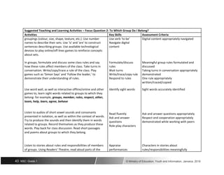 Suggested Teaching and Learning Activities – Focus Question 2: To Which Group Do I Belong?
Activities Key Skills Assessment Criteria
groupings (colour, size, shape, texture, etc.). Use number Use verb ‘to be’ Digital content appropriately navigated
names to describe their sets. Use 'is' and 'are' to construct Navigate digital
sentences describing groups. Use available technological content
devices to play online/off lines games to reinforce concepts
about sets.
In groups, formulate and discuss some class rules and say Formulate/discuss Meaningful group rules formulated and
how these rules affect members of the class. Take turns in rules discussed
conversation. Write/copy/trace a rule of the class. Play Wait turns Taking turns in conversation appropriately
games such as ‘Simon Says’ and ‘Follow the leader,’ to Write/trace/copy rule demonstrated
demonstrate their understanding of rules. Respond to rules One rule appropriately
written/traced/copied
Use word wall, as well as interactive offline/online and other Identify sight words Sight words accurately identified
games to, learn sight words related to groups to which they
belong- for example, groups, member, rules, respect, other,
team, help, learn, agree, behave
Listen to audios of short vowel sounds and consonants Read fluently Ask and answer questions appropriately
presented in isolation, as well as within the context of words. Ask and answer Respect and cooperation appropriately
Try to produce the sounds and then identify them in words questions demonstrated while working with peers
related to groups. Record themselves as they produce these
Role-play characters
words. Play back for class discussion. Read short passages
and poems about groups to which they belong.
Listen to stories about rules and responsibilities of members Appraise Characters in stories about
of groups. Using Readers’ Theatre, read aloud parts of the performances rules/responsibilities meaningfully
43 NSC: Grade 1 © Ministry of Education, Youth and Information, Jamaica. 2018
 