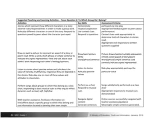 Suggested Teaching and Learning Activities – Focus Question 2: To Which Group Do I Belong?
Activities Key Skills Assessment Criteria
stories which represent how different characters in a story Demonstrate portrayed via role-play
observe rules/responsibilities in order to make a group work. respect/cooperation Appropriate feedback given to peers about
Role-play different characters in one of the story. Respond to Use context clues performances
questions posed by peers about the character portrayed. Respond to questions Context clues used appropriately to
determine traits of characters in stories
read.
Appropriate oral responses to written
questions supplied
Draw or paint a picture to represent an aspect of a story or Draw/paint picture Picture drawn/painted suitably adequately
poem read. Write a word, short phrase or simple sentence to Write reflects select aspect of story/poem
indicate the aspect represented. View and talk about each word/phrase/sentence Word/phrase/simple sentence used
other’s work respecting each other’s feelings/opinions. correctly indicate aspect represented
Listen to stories about positive values and talk about the
Listen to stories Role-play appropriately portrays the
Role play positive particular value
value of honesty, truthfulness, respect as they are depicted in
the stories. Role-play one or more of these values and values
attitudes to classmates.
Perform songs about groups to which they belong as a class Perform as a choir Songs satisfactorily performed as a class
Respond to musical choir
choir, responding to basic musical cues as they sing to reflect
cues Appropriate responses to musical cues
dynamics such as loud, soft, high/low
demonstrated
With teacher assistance, find basic information on- Navigate digital Online sources successfully navigated with
content teacher assistance/guidance
line/offline about a specific group to which they belong and
Generate sentences Meaningful simple sentences generated,
use information located to develop their own simple
44 NSC: Grade 1 © Ministry of Education, Youth and Information, Jamaica. 2018
 