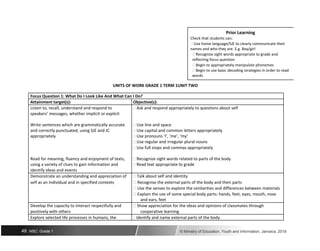 Prior Learning
Check that students can:
 Use home language/SJE to clearly communicate their
names and who they are. E.g. Boy/girl
 Recognize sight words appropriate to grade and
reflecting focus question
 Begin to appropriately manipulate phonemes
 Begin to use basic decoding strategies in order to read
words
UNITS OF WORK GRADE 1 TERM 1UNIT TWO
Focus Question 1: What Do I Look Like And What Can I Do?
Attainment target(s): Objective(s):
Listen to, recall, understand and respond to  Ask and respond appropriately to questions about self
speakers’ messages, whether implicit or explicit
Write sentences which are grammatically accurate  Use line and space
and correctly punctuated, using SJE and JC  Use capital and common letters appropriately
appropriately  Use pronouns ‘I’, ‘me’, ‘my’
 Use regular and irregular plural nouns
 Use full stops and commas appropriately
Read for meaning, fluency and enjoyment of texts,  Recognize sight words related to parts of the body
using a variety of clues to gain information and  Read text appropriate to grade
identify ideas and events
Demonstrate an understanding and appreciation of  Talk about self and identity
self as an individual and in specified contexts  Recognise the external parts of the body and their parts
 Use the senses to explore the similarities and differences between materials
 Explain the use of some special body parts: hands, feet, eyes, mouth, nose
and ears, feet
Develop the capacity to interact respectfully and  Show appreciation for the ideas and opinions of classmates through
positively with others cooperative learning
Explore selected life processes in humans, the  Identify and name external parts of the body
48 NSC: Grade 1 © Ministry of Education, Youth and Information, Jamaica. 2018
 