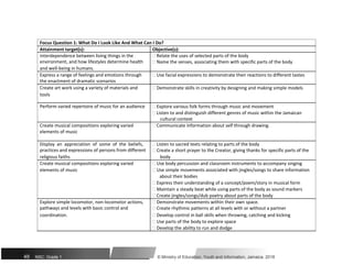 Focus Question 1: What Do I Look Like And What Can I Do?
Attainment target(s): Objective(s):
interdependence between living things in the  Relate the uses of selected parts of the body
environment, and how lifestyles determine health  Name the senses, associating them with specific parts of the body
and well-being in humans.
Express a range of feelings and emotions through  Use facial expressions to demonstrate their reactions to different tastes
the enactment of dramatic scenarios
Create art work using a variety of materials and  Demonstrate skills in creativity by designing and making simple models
tools
Perform varied repertoire of music for an audience  Explore various folk forms through music and movement
 Listen to and distinguish different genres of music within the Jamaican
cultural context
Create musical compositions exploring varied  Communicate information about self through drawing.
elements of music
Display an appreciation of some of the beliefs,  Listen to sacred texts relating to parts of the body
practices and expressions of persons from different  Create a short prayer to the Creator, giving thanks for specific parts of the
religious faiths body
Create musical compositions exploring varied  Use body percussion and classroom instruments to accompany singing
elements of music  Use simple movements associated with jingles/songs to share information
about their bodies
 Express their understanding of a concept/poem/story in musical form
 Maintain a steady beat while using parts of the body as sound markers
 Create jingles/songs/dub poetry about parts of the body
Explore simple locomotor, non-locomotor actions,  Demonstrate movements within their own space.
pathways and levels with basic control and  Create rhythmic patterns at all levels with or without a partner
coordination.  Develop control in ball skills when throwing, catching and kicking
 Use parts of the body to explore space
 Develop the ability to run and dodge
49 NSC: Grade 1 © Ministry of Education, Youth and Information, Jamaica. 2018
 
