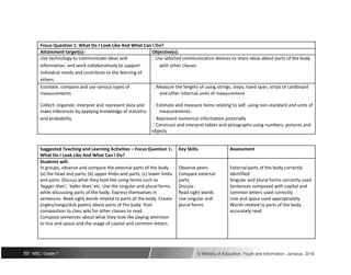 Focus Question 1: What Do I Look Like And What Can I Do?
Attainment target(s): Objective(s):
Use technology to communicate ideas and  Use selected communication devices to share ideas about parts of the body
information, and work collaboratively to support with other classes
individual needs and contribute to the learning of
others.
Estimate, compare and use various types of  Measure the lengths of using strings, steps, hand span, strips of cardboard
measurements and other informal units of measurement
Collect, organize, interpret and represent data and  Estimate and measure items relating to self, using non-standard and units of
make inferences by applying knowledge of statistics measurements.
and probability.  Represent numerical information pictorially
 Construct and interpret tables and pictographs using numbers, pictures and
objects
Suggested Teaching and Learning Activities – Focus Question 1: Key Skills Assessment
What Do I Look Like And What Can I Do?
Students will:
In groups, observe and compare the external parts of the body Observe peers External parts of the body correctly
(a) the head and parts; (b) upper limbs and parts; (c) lower limbs Compare external identified
and parts. Discuss what they look like using terms such as parts Singular and plural forms correctly used
‘bigger than’, ‘taller than’ etc. Use the singular and plural forms Discuss Sentences composed with capital and
while discussing parts of the body. Express themselves in Read sight words common letters used correctly
sentences. Read sight words related to parts of the body. Create Use singular and Line and space used appropriately
jingles/songs/dub poetry about parts of the body. Post plural forms Words related to parts of the body
composition to class wiki for other classes to read. accurately read
Compose sentences about what they look like paying attention
to line and space and the usage of capital and common letters.
50 NSC: Grade 1 © Ministry of Education, Youth and Information, Jamaica. 2018
 
