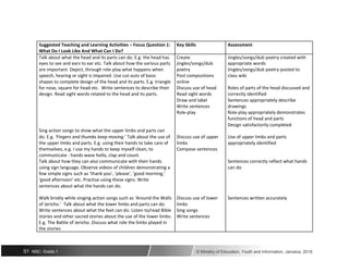 Suggested Teaching and Learning Activities – Focus Question 1: Key Skills Assessment
What Do I Look Like And What Can I Do?
Talk about what the head and its parts can do. E.g. the head has Create Jingles/songs/dub poetry created with
eyes to see and ears to ear etc. Talk about how the various parts jingles/songs/dub appropriate words
are important. Depict, through role-play what happens when poetry Jingles/songs/dub poetry posted to
speech, hearing or sight is impaired. Use cut-outs of basic Post compositions class wiki
shapes to complete design of the head and its parts. E.g. triangle online
for nose, square for head etc. Write sentences to describe their Discuss use of head Roles of parts of the head discussed and
design. Read sight words related to the head and its parts. Read sight words correctly identified
Draw and label Sentences appropriately describe
Write sentences drawings
Role-play Role-play appropriately demonstrates
functions of head and parts
Sing action songs to show what the upper limbs and parts can
Design satisfactorily completed
do. E.g. ‘Fingers and thumbs keep moving.’ Talk about the use of Discuss use of upper Use of upper limbs and parts
the upper limbs and parts. E.g. using their hands to take care of limbs appropriately identified
themselves, e.g. I use my hands to keep myself clean, to Compose sentences
communicate - hands wave hello, clap and count.
Talk about how they can also communicate with their hands Sentences correctly reflect what hands
using sign language. Observe videos of children demonstrating a can do
few simple signs such as ‘thank you’, ‘please’, ‘good morning,’
‘good afternoon’ etc. Practise using these signs. Write
sentences about what the hands can do.
Walk briskly while singing action songs such as ‘Around the Walls Discuss use of lower Sentences written accurately
of Jericho.’ Talk about what the lower limbs and parts can do. limbs
Write sentences about what the feet can do. Listen to/read Bible Sing songs
stories and other sacred stories about the use of the lower limbs. Write sentences
E.g. The Battle of Jericho. Discuss what role the limbs played in
the stories
51 NSC: Grade 1 © Ministry of Education, Youth and Information, Jamaica. 2018
 