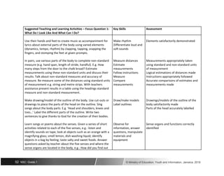 Suggested Teaching and Learning Activities – Focus Question 1: Key Skills Assessment
What Do I Look Like And What Can I Do?
Use their hands and feet to create music as accompaniment for Make rhythm Elements satisfactorily demonstrated
lyrics about external parts of the body using varied elements Differentiate loud and
(dynamics, tempo, rhythm) by clapping, tapping, snapping the soft sounds
fingers, and stomping the feet at given prompts.
In pairs, use various parts of the body to complete non-standard Measure distances Measurements appropriately taken
measure (e.g. hand span, length of stride, handful). E.g. How Estimate using standard and non-standard units
many steps from the door to the chalk broad? Estimate measurements of measurement
measurements using these non-standard units and discuss their Follow instructions Logical estimations of distances made
results. Talk about non-standard measures and accuracy of Measure Instructions appropriately followed
measure. Re-measure some of the distances using standard units Compare Accurate comparisons of estimates and
of measurement e.g. string and metre strips. With teachers measurements measurements made
assistance present results in a table using the headings standard
measure and non-standard measurement.
Make drawing/model of the outline of the body. Use cut-outs or Draw/make models Drawings/models of the outline of the
drawings to place the parts of the head on the outline. Sing Label outlines body satisfactorily made
songs about the body parts. E.g. ‘Head and shoulders, knees and Parts of the head accurately labelled
toes…’ Label the different parts of the outline. Write two
sentences to give thanks to God for the creation of their bodies.
Learn songs or poems about the senses. Given a series of short Observe for Sense organs and functions correctly
activities related to each of the five senses, e.g.: listen and information, answer identified
identify sounds on tape; look at objects such as an orange with a questions, manipulate
magnifying glass; smell lemon, dish-washing liquid; identify materials and
objects in a bag by feeling; taste salty and sweet foods. Answer equipment
questions asked by teacher about the five senses and where the
sense organs are located in the body, e.g.: How did you find out
52 NSC: Grade 1 © Ministry of Education, Youth and Information, Jamaica. 2018
 