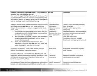 Suggested Teaching and Learning Activities – Focus Question 1: Key Skills Assessment
What Do I Look Like And What Can I Do?
what was in the bags? Which part of your body did you use when
you listened to the tape? Listen to a story read by teacher/audio
recording and point to the relevant sense organ or wriggle whole
body for touch e.g. I could smell the toast burning.
Talk about the five senses and their importance to their everyday Observe/Explore Things in nature accurately identified,
living. Go on a nature walk and use their senses to identify environment using the senses
things in the environment e.g. texture, (rough/smooth); sound, Follow instructions Things in nature appropriately
colour, scent. Categorize categorized
I. Discuss what they observe while on the nature walk and observations Language Experience Story meaningfully
compose sentences to make a language experience story. Compose class story composed using sentences generated
As a class, read the story orally. Mime reactions to from nature walk
II. With guidance of the teacher, complete table provided to taste Story read with fluency
categorize what they have observed with the senses Instructions accurately followed
while on the nature walk. Reactions to taste appropriately mimed
III. Mime, with emphasis on facial expressions, their
reactions to a particular taste, e.g. salty, sour, bitter, and
sweet. Decide which taste they are miming.
Use parts of the body, e.g. hands or feet to make prints on Make prints Prints made appropriately on paper/
paper or other medium. Display their artwork. other medium
Learn and perform the fundamental steps of the Maypole and
Quadrille to develop coordination, movement and memory skills Coordinate Movement steps and coordination
while dancing to mento music. Play cultural games such as movements appropriately demonstrated
Dandy Shandy and Manuel Road.
Listen excerpts of music identifying and comparing distinguishing Identify elements of Elements of music satisfactorily
features such as timbre (sound quality), texture, rhythm and music identified
53 NSC: Grade 1 © Ministry of Education, Youth and Information, Jamaica. 2018
 