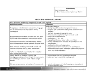 Prior Learning
Check that students can:
 Demonstrate understanding of concept of print –
UNITS OF WORK GRADE 1 TERM 1 UNIT TWO
Focus Question 2: In what ways do I grow and what do I need to grow?
Attainment Target(s): Objective(s):
Recognize and make distinctions between home language
Students will be able to:
 Attempt to use SJE structures to express themselves.
and SJE to improve/acquire language and literacy  Recognize sight words related to the growth process and food
competencies providers
 Read with fluency, grade appropriate texts
Automatically recognise words (including basic sight word
 Use basic word recognition strategies to decode words
 Use pictures to develop stories
lists) through repeated exposure and mnemonic devices  Use pronouns ‘I’, ‘me’, ‘my’
Develop phonic awareness and use knowledge of letter-
 Display the ability to use capital and common letters
 Develop and ask questions related to the growth process and
sound correspondences in order to decode unfamiliar words food providers
Write sentences which are grammatically accurate and
 Retell stories relating to food providers
 Respond to characters in poems about the growth process
correctly punctuated, using SJE and JC appropriately  Express their understanding of a story or poem relating to groups
Reflect on and critically respond to literature and other
in any form of the creative arts
texts, on paper and on screen
Explore selected life processes in humans, the  Discuss changes that occur in their body over time
interdependence between living things in the environment,  Explain why food is essential for healthy growth
and how lifestyles determine health and well-being in
humans.
Estimate, compare and use various types of measurements  Estimate and measure self and others using non-standard units
for measurement of height
56 NSC: Grade 1 © Ministry of Education, Youth and Information, Jamaica. 2018
 