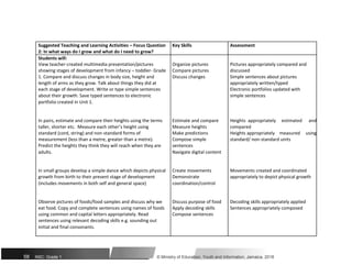 Suggested Teaching and Learning Activities – Focus Question Key Skills Assessment
2: In what ways do I grow and what do I need to grow?
Students will:
View teacher-created multimedia presentation/pictures Organize pictures Pictures appropriately compared and
showing stages of development from infancy – toddler- Grade Compare pictures discussed
1. Compare and discuss changes in body size, height and Discuss changes Simple sentences about pictures
length of arms as they grow. Talk about things they did at appropriately written/typed
each stage of development. Write or type simple sentences Electronic portfolios updated with
about their growth. Save typed sentences to electronic simple sentences
portfolio created in Unit 1.
In pairs, estimate and compare their heights using the terms Estimate and compare Heights appropriately estimated and
taller, shorter etc. Measure each other’s height using Measure heights compared
standard (cord, string) and non-standard forms of Make predictions Heights appropriately measured using
measurement (less than a metre, greater than a metre). Compose simple standard/ non-standard units
Predict the heights they think they will reach when they are sentences
adults. Navigate digital content
In small groups develop a simple dance which depicts physical Create movements Movements created and coordinated
growth from birth to their present stage of development Demonstrate appropriately to depict physical growth
(includes movements in both self and general space) coordination/control
Observe pictures of foods/food samples and discuss why we Discuss purpose of food Decoding skills appropriately applied
eat food. Copy and complete sentences using names of foods Apply decoding skills Sentences appropriately composed
using common and capital letters appropriately. Read Compose sentences
sentences using relevant decoding skills e.g. sounding out
initial and final consonants.
58 NSC: Grade 1 © Ministry of Education, Youth and Information, Jamaica. 2018
 