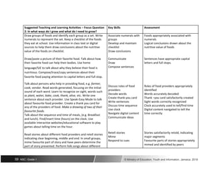 Suggested Teaching and Learning Activities – Focus Question Key Skills Assessment
2: In what ways do I grow and what do I need to grow?
Draw groups of foods and identify each group as a set. Write Associate numerals with Foods appropriately associated with
numerals to represent the set. Keep a checklist of the foods groups numerals
they eat at school. Use information in class text or digital Develop and maintain Logical conclusions drawn about the
sources to help them draw conclusions about the nutritive checklist nutritive value of foods
value of the foods on checklist. Draw conclusions
Draw/paste a picture of their favorite food. Talk about how Communicate Sentences have appropriate capital
their favorite food can help their bodies. Use home Draw letters and full stops.
language/SJE to talk about why they believe their food is Compose sentences
nutritious. Compose/trace/copy sentences about their
favorite food paying attention to capital letters and full stop.
Talk about persons who help in providing food, e.g. farmer,
Discuss roles of food Roles of food providers appropriately
cook, vendor. Read words generated, focusing on the initial
providers identified
sound of each word. Learn to recognize on sight, words such
Decode words Words accurately decoded
as plant, water, bake, cook, thank, alive, etc. Write one
Create thank-you card Thank –you card satisfactorily created
sentence about each provider. Use Speak-Easy Mode to talk
Write sentences Sight words correctly recognized
about favourite food provider. Create a thank you card for
Discuss time sequence Clock accurately used to tell/find time
any of the providers of food. Make a drawing of two of their
Use clock Digital content navigated to tell the
favourite foods.
Navigate digital content time correctly
Talk about the sequence and time of meals, (e.g. Breakfast
Communicate ideas
and lunch). Find/insert time (hours) on the clock. Use
available interactive websites/educational software to play
games about telling time on the hour.
Read stories about different food providers and retell stories
Retell stories Stories satisfactorily retold, indicating
Mime major segments
indicating clear beginning, middle and end. In small groups,
Respond to cues Favourite parts of stories appropriately
mime favourite part of story and have peers determine the
mimed and identified by peers
part of story presented. Perform folk songs about different
59 NSC: Grade 1 © Ministry of Education, Youth and Information, Jamaica. 2018
 