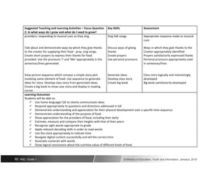 Suggested Teaching and Learning Activities – Focus Question Key Skills Assessment
2: In what ways do I grow and what do I need to grow?
providers; responding to musical cues as they sing. Sing folk songs Appropriate response made to musical
cues
Talk about and demonstrate ways by which they give thanks Discuss ways of giving Ways in which they give thanks to the
to the creator for supplying their food - pray, sing songs. thanks Creator appropriately identified
Create short prayers to express their thanks for food Create prayers Prayers satisfactorily expressed thanks
provided. Use the pronouns ‘I’ and ‘We’ appropriately in the Use personal pronouns Personal pronouns appropriately used
sentences/lines generated. in sentences/lines
View picture sequence which conveys a simple story plot Generate ideas Class story logically and interestingly
involving some element of food. Use sequence to generate Develop class story developed
ideas for story. Develop class story from generated ideas. Create big book Big book satisfactorily developed
Create a big book to show case story and display in reading
corner.
Learning Outcomes
Students will be able to:
Use home language/ SJE to clearly communicate ideas
Respond appropriately to questions and directions addressed in SJE
Demonstrate understanding and appreciation for their physical development over a specific time sequence
Demonstrate understanding of the purpose of food
Show appreciation for the providers of food, including their deity
Estimate, measure and compare their heights with that of their peers
Recognize sight words appropriate to grade
Apply relevant decoding skills in order to read words
Use the clock appropriately to indicate time
Navigate digital content successfully and tell the correct time
Associate numerals with words
Draw logical conclusions about the nutritive value of different kinds of food
60 NSC: Grade 1 © Ministry of Education, Youth and Information, Jamaica. 2018
 