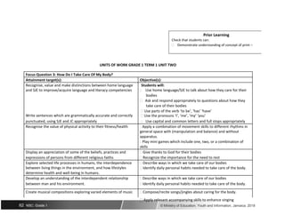 Prior Learning
Check that students can:
 Demonstrate understanding of concept of print –
UNITS OF WORK GRADE 1 TERM 1 UNIT TWO
Focus Question 3: How Do I Take Care Of My Body?
Attainment target(s): Objective(s):
Recognise, value and make distinctions between home language Students will:
and SJE to improve/acquire language and literacy competencies  Use home language/SJE to talk about how they care for their
bodies
 Ask and respond appropriately to questions about how they
take care of their bodies
Write sentences which are grammatically accurate and correctly
 Use parts of the verb ‘to be’, ‘has’ ‘have’
 Use the pronouns ‘I’, ‘me’, ‘my’ ‘you’
punctuated, using SJE and JC appropriately  Use capital and common letters and full stops appropriately
Recognise the value of physical activity to their fitness/health  Apply a combination of movement skills to different rhythms in
general space with (manipulation and balance) and without
apparatus.
 Play mini games which include one, two, or a combination of
skills
Display an appreciation of some of the beliefs, practices and  Give thanks to God for their bodies
expressions of persons from different religious faiths  Recognize the importance for the need to rest
Explore selected life processes in humans, the interdependence  Describe ways in which we take care of our bodies
between living things in the environment, and how lifestyles  Identify daily personal habits needed to take care of the body.
determine health and well-being in humans.
Develop an understanding of the interdependent relationship  Describe ways in which we take care of our bodies
between man and his environment.  Identify daily personal habits needed to take care of the body.
Create musical compositions exploring varied elements of music  Compose/recite songs/jingles about caring for the body.
 Apply relevant accompanying skills to enhance singing
62 NSC: Grade 1 © Ministry of Education, Youth and Information, Jamaica. 2018
 
