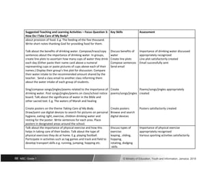 Suggested Teaching and Learning Activities – Focus Question 3: Key Skills Assessment
How Do I Take Care of My Body?
about provision of food. E.g. The feeding of the five thousand.
Write short notes thanking God for providing food for them.
Talk about the benefits of drinking water. Compose/trace/copy Discuss benefits of Importance of drinking water discussed
sentences about the importance of drinking water. In groups, water appropriately recognized
create line plots to ascertain how many cups of water they drink Create line plots Line plot satisfactorily created
each day (Either paste their name card above a numeral Compose sentences Email successfully sent
representing cups or paste pictures of cups above each of their Send email
names.) Display their group’s line plot for discussion. Compare
their water intake to the recommended amount shared by the
teacher. Send a class email to another class informing them
about the water intake of each group of students.
Sing/compose songs/jingles/poems related to the importance of Create Poems/songs/jingles appropriately
drinking water. Post songs/jingles/poems on class/school notice poems/songs/jingles created
board. Talk about the significance of water in the Bible and
other sacred text. E.g. The waters of Marah and healing
Create posters on the theme Taking Care of My Body. Create posters Posters satisfactorily created
Draw/paint use digital devices to search for pictures on personal Browse and search
hygiene, eating right, exercise, children drinking water and digital devices
resting for the poster. Write sentences for each area. Place
posters in designated areas around the school.
Talk about the importance of physical exercise and how this Discuss types of Importance of physical exercise
helps in taking care of their bodies. Talk about the type of exercise: appropriately recognised
physical exercises they do at home. E.g. playing football. leaping , sliding, Various sporting activities satisfactorily
Participate in activities such as tag games and track and field to hopping,
develop transport skills e.g. running, jumping, hopping etc. rotating, dodging
skills
66 NSC: Grade 1 © Ministry of Education, Youth and Information, Jamaica. 2018
 