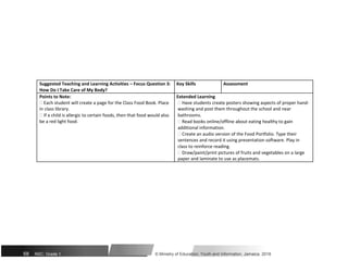 Suggested Teaching and Learning Activities – Focus Question 3: Key Skills Assessment
How Do I Take Care of My Body?
Points to Note: Extended Learning
 Each student will create a page for the Class Food Book. Place  Have students create posters showing aspects of proper hand-
in class library. washing and post them throughout the school and near
 If a child is allergic to certain foods, then that food would also bathrooms.
be a red light food.  Read books online/offline about eating healthy to gain
additional information.
 Create an audio version of the Food Portfolio. Type their
sentences and record it using presentation software. Play in
class to reinforce reading.
 Draw/paint/print pictures of fruits and vegetables on a large
paper and laminate to use as placemats.
68 NSC: Grade 1 © Ministry of Education, Youth and Information, Jamaica. 2018
 