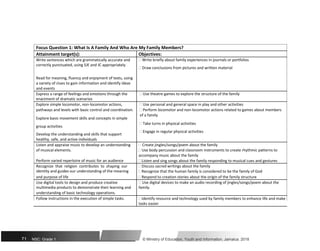 Focus Question 1: What Is A Family And Who Are My Family Members?
Attainment target(s): Objectives:
Write sentences which are grammatically accurate and  Write briefly about family experiences in journals or portfolios
correctly punctuated, using SJE and JC appropriately
 Draw conclusions from pictures and written material
Read for meaning, fluency and enjoyment of texts, using
a variety of clues to gain information and identify ideas
and events
Express a range of feelings and emotions through the  Use theatre games to explore the structure of the family
enactment of dramatic scenarios
Explore simple locomotor, non-locomotor actions,  Use personal and general space in play and other activities
pathways and levels with basic control and coordination.  Perform locomotor and non-locomotor actions related to games about members
Explore basic movement skills and concepts in simple
of a family
 Take turns in physical activities
group activities
 Engage in regular physical activities
Develop the understanding and skills that support
healthy, safe, and active individuals
Listen and appraise music to develop an understanding  Create jingles/songs/poem about the family
of musical elements.  Use body percussion and classroom instruments to create rhythmic patterns to
Perform varied repertoire of music for an audience
accompany music about the family
 Listen and sing songs about the family responding to musical cues and gestures
Recognize that religion contributes to shaping our  Discuss sacred writings about the family
identity and guides our understanding of the meaning  Recognize that the human family is considered to be the family of God
and purpose of life  Respond to creation stories about the origin of the family structure
Use digital tools to design and produce creative  Use digital devices to make an audio recording of jingles/songs/poem about the
multimedia products to demonstrate their learning and family.
understanding of basic technology operations.
Follow instructions in the execution of simple tasks.  Identify resource and technology used by family members to enhance life and make
tasks easier
71 NSC: Grade 1 © Ministry of Education, Youth and Information, Jamaica. 2018
 
