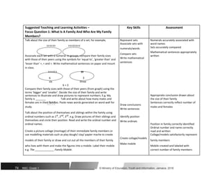 Suggested Teaching and Learning Activities – Key Skills Assessment
Focus Question 1: What Is A Family And Who Are My Family
Members?
Talk about the size of their family as members of a set; for example, Represent sets Numerals accurately associated with
ⱡ ⱡ ⱡ ⱡ ⱡ ⱡ ⱡ ⱡ ⱡ ⱡ ⱡ ⱡ ⱡ ⱡ
Associate sets with word names
numerals/words Sets accurately compared
Mathematical sentences appropriately
Associate each set with a numeral. In groups, compare their family sizes
Compare sets
written
Write mathematical
with those of their peers using the symbols for ‘equal to’, ‘greater than’ and
sentences
‘lesser than’ =, < and >. Write mathematical sentences on paper and mount
in class.
ⱡⱡⱡ
ⱡ ⱡ ⱡ ⱡ ⱡ ⱡ
6 3
six three
6 > 3
Compare their family sizes with those of their peers (from graph) using the
terms ‘bigger’ and ‘smaller’. Decide the size of their family and write
Appropriate conclusion drawn about
sentences to illustrate and draw pictures to represent numbers. E.g. My
family is _______ Talk and write about how many males and the size of their family
females are in their families. Paste news words generated on word wall for
Draw conclusions
Sentences correctly reflect number of
study. males and females
Write sentences
Talk about the position of themselves and siblings within the family using
ordinal numbers such as 1st
, 2nd
, 3rd
. e.g. Draw pictures of their siblings and Identify position
themselves and circle their position. Read and write the ordinal number and Write ordinals
ordinal names. Position in family correctly identified
Create a picture collage (montage) of their immediate family members or
Ordinal number and name correctly
read and written
use modelling materials such as play dough/ clay/ papier mache to create
Create collage/models
Collage/models satisfactorily represent
models of their family or draw and cut out all the members of their family family members
Make mobile
who lives with them and make the figures into a mobile. Label their mobile Mobile created and labeled with
e.g. The _____________ Family Mobile. correct number of family members
74 NSC: Grade 1 © Ministry of Education, Youth and Information, Jamaica. 2018
 