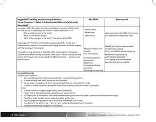Suggested Teaching and Learning Activities – Key Skills Assessment
Focus Question 1: What Is A Family And Who Are My Family
Members?
In groups, read information from textbooks about members of the family.
Identify ideas
Pick out details as directed by the teacher. Answer questions in SJE
Recall ideas
- Who are the persons in the story? Ideas accurately identified from stories
Infer details
- What is each person doing? and appropriate inferences made
- Who is the youngest in the story? How do you know? Etc.
Sing songs with rhythmic and melodic accuracy about the family. Use
classroom instruments to accompany the singing and then alternate singing Melody and rhythm appropriately
with the playing of instruments. Maintain rhythm and maintained in singing
Participate in ring games (e.g. ‘Pass the Ball’), practising turn-taking and melody Pitch, and rhythm appropriately use
Play instruments
concentration while learning about the make-up of a family. Coordinate and Movements appropriately
control their movements as they perform different actions in personal and Control/coordinate controlled/coordinated
general space. Turn- taking and concentration
movements
appropriately demonstrated
Take turns
Concentrate/follow
sequence
Throwing and catching
Learning Outcomes
Students will be able to:
Draw conclusions from pictures presented on various family activities
Communicated idea about the family to classmates
Read, write and spell words from class word wall that are related to the family
Construct simple sentences about the family using correct punctuation marks and capital
letters
Create and record jingles/songs/poems about the family
Listen to and role play scenarios about various sacred stories
Draw pictures of themselves and family members living with them that depict appropriate developmental stage
Read and write number names, ordinal number and names
Record jingles/songs/poems about the family and played back to class
Use forms of the verb ‘to be’ –‘ am ‘is’, ‘are’ –when writing about family members
Create family albums using pictures/drawing
75 NSC: Grade 1 © Ministry of Education, Youth and Information, Jamaica. 2018
 