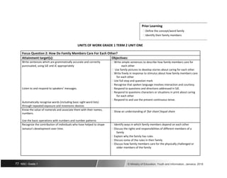 Prior Learning
 Define the concept/word family
 Identify their family members
UNITS OF WORK GRADE 1 TERM 2 UNIT ONE
Focus Question 2: How Do Family Members Care For Each Other?
Attainment target(s): Objectives:
Write sentences which are grammatically accurate and correctly  Write simple sentences to describe how family members care for
punctuated, using SJE and JC appropriately each other
 Use family pictures to develop stories about caring for each other
 Write freely in response to stimulus about how family members care
for each other
 Use full stop and question mark
Listen to and respond to speakers’ messages.
 Recognise that spoken language involves interaction and courtesy.
 Respond to questions and directions addressed in SJE.
 Respond to questions characters or situations in print about caring
for each other
Automatically recognise words (including basic sight word lists)
 Respond to and use the present continuous tense.
through repeated exposure and mnemonic devices
Know the value of numerals and associate them with their names,
 Show an understanding of ‘fair share’/equal share
numbers.
Use the basic operations with numbers and number patterns
Recognize the contribution of individuals who have helped to shape  Identify ways in which family members depend on each other
Jamaica’s development over time.  Discuss the rights and responsibilities of different members of a
family
 Explain why the family has rules
 Discuss some of the rules in their family
 Discuss how family members care for the physically challenged or
older members of the family
77 NSC: Grade 1 © Ministry of Education, Youth and Information, Jamaica. 2018
 