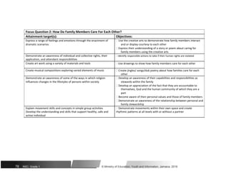 Focus Question 2: How Do Family Members Care For Each Other?
Attainment target(s): Objectives:
Express a range of feelings and emotions through the enactment of  Use the creative arts to demonstrate how family members interact
dramatic scenarios and or display courtesy to each other
 Express their understanding of a story or poem about caring for
family members using the creative arts
Demonstrate an awareness of individual and collective rights, their  Identify responsible actions to take if their human rights are violated
application, and attendant responsibilities
Create art work using a variety of materials and tools  Use drawings to show how family members care for each other
Create musical compositions exploring varied elements of music  Create jingles/ songs/dub poetry about how families care for each
other
Demonstrate an awareness of some of the ways in which religion  Develop an awareness of their capabilities and responsibilities as
influences changes in the lifestyles of persons within society stewards within the family
 Develop an appreciation of the fact that they are accountable to
themselves, God and the human community of which they are a
part
 Become aware of their personal values and those of family members
 Demonstrate an awareness of the relationship between personal and
family stewardship
Explain movement skills and concepts in simple group activities  Demonstrate movements within their own space and create
Develop the understanding and skills that support healthy, safe and rhythmic patterns at all levels with or without a partner
active individual
78 NSC: Grade 1 © Ministry of Education, Youth and Information, Jamaica. 2018
 