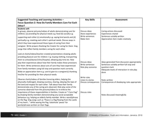 Suggested Teaching and Learning Activities – Key Skills Assessment
Focus Question 2: How Do Family Members Care For Each
Other?
Students will:
Discuss ideas Caring actions discussed
In groups, observe pictures/vidoes of adults demonstrating care for
children; (a) providing for physical needs e.g. food (b) socially e.g. Share experiences Experiences shared
supporting each other (c) emotionally e.g. saying kind words and (d) Write sentences Sentences suitably written
Make item Appreciation item made creatively
spiritually e.g. meeting each other’s spiritual needs. Discuss ways in
which they have experienced these types of caring from their
caregiver. Write prayers thanking the Creator for caring for them. Sing
songs that reflect family members caring for each other.
Look at charts/videos/teacher-created presentations showing adults
providing physical care for children. E.g. buying clothing, transporting
them to school/doctor/clinic/hospital, allowing play time etc. Role
Discuss ideas Ideas generated from discussion appropriately
play their experiences about how their family makes these provisions
Write sentences Sentences suitably written full stop and
for them. Write sentences about acts of care they have experienced
Role play scenarios question mark
from family members using full stop and question mark correctly.
Adequate levels of interaction in role play
Make an appreciation item e.g. card to give to a caregiver(s) thanking done
him/her for providing for their physical needs.
Observe charts/videos of families honoring elders, helping the
Write rules
Listen to stories Rules written
physically challenged, showing courtesy, sharing, obeying the laws of Discuss consequences Consequences of disobeying rules appropriate
the land and respect for each other. Talk about how their family
demonstrates any of the caring acts observed. Role play some of the
scenarios observed from the pictures/videos to re enforce the
importance of these responsibilities in families. Create an “I Care Flag” Discuss roles
by drawing family members demonstrating any social acceptable Roles discussed meaningfully
behaviour e.g. helping an elderly family member. Write a word/phrase
on the flag. Sing songs such as “Peace is a flag flowing from the castle
of my heart…” while waving the flag. Substitute ‘peace’ for
words/phrases written on their flags.
79 NSC: Grade 1 © Ministry of Education, Youth and Information, Jamaica. 2018
 
