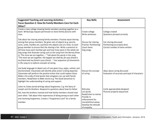 Suggested Teaching and Learning Activities – Key Skills Assessment
Focus Question 2: How Do Family Members Care For Each
Other?
Create a class collage showing family members working together as a
team. Write/copy request permission to share family pictures with Create collage Collage created
class. Write sentences Questions phrased correctly
Talk about fair sharing among family members. Practise equal sharing
among their group members. Be given sets of objects (e.g. pencils, Discuss fair sharing Fair sharing discussed
coins, cards, marbles etc.) partition the objects one at a time, to each Practise ‘Partitioning’ Partitioning accurately done
group member to ensure that the sharing is fair. Write a sentence to Count items Correct number of items written
tell how many each member got and how many were in the whole set. Sing songs
Sing songs that illustrate caring such as the song from the Barney Show
or ‘The more we are together….” Talk about the words in the song
“The more we are together, the happier we shall be; for your friend is
my friend and my friend is your friend….” Use sequences of movements
in the song to re enforce concepts of caring.
Use body language to depict acts of care givers (e.g. angry, unkind, and
disinterested). Classmates will identify what action is being depicted. Discuss the concept Ideas about caring discussed
Classmates will perform the positive action that could replace these. of caring Evaluation of accurate portrayal of characters
Make a list orally of kind words that caregivers can use with family
members. Read/listen to Bible stories e.g. The Good Samaritan to
highlight the understanding of caring and support.
Listen to /view sacred writings about forgiveness. E.g. the Story of
Role play Cards appropriately designed
Joseph and His Brothers. Respond to questions about how his father
felt, how the brothers reacted and how family members should treat List words Pictures properly sequenced
Read/Listen to stories
each other. Talk about their experiences of doing wrong to each other
Provide re
and receiving forgiveness. Create a “Forgiveness Card” for a family enforcement for
member. moral/ethical values
Develop the attitude
of empathy
81 NSC: Grade 1 © Ministry of Education, Youth and Information, Jamaica. 2018
 