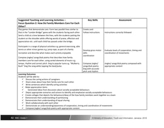 Suggested Teaching and Learning Activities – Key Skills Assessment
Focus Question 2: How Do Family Members Care For Each
Other?
Play games that demonstrate care. Form two parallel lines similar to Create card
that in the “London Bridge” game with the students facing each other. Follow instructions Instructions correctly followed
Send a child at a time between the lines, with the students patting the
student on the shoulder while offering words of praise, affection and
appreciation etc. until each child has passed under the bridge.
Participate in a range of physical activities e.g. general exercising, able
tennis or other minor games e.g. jump rope, as part of a family Develop gross motor Evaluate levels of cooperation, timing and
recreation and describe what makes each activity enjoyable. skills coordination of movements
Compose jingles/ songs/dub poetry that describes how family
coordination
members care for each other, using varied elements of music e.g.
tempo, rhythm and correct pitch. Sing to popular tune e.g. “Mulberry Compose jingles/ Jingles/ songs/dub poetry composed with
Bush” Sing the song while tapping the beat/pulse. songs/dub poetry appropriate content
Sing with accurate
pitch and rhythm
Learning Outcomes
Students will be able to:
Discuss the caring actions of caregivers
Share views about how their family care for each other
Write sentences which identify caring activities
Make appreciation items
Generated ideas from discussion about socially acceptable behaviours
Depict appropriate scenarios and actions to identify and emphasize socially acceptable behaviours
Create collages that depicts the behaviours/ideas of the how family members work together as a team
Demonstrate their understanding of partitioning
Demonstrate their understanding of equal sharing
Work collaboratively with each other
Demonstrate an understanding/awareness of cooperation, timing and coordination of movements
Compose jingles/ songs/dub poetry with appropriate content
82 NSC: Grade 1 © Ministry of Education, Youth and Information, Jamaica. 2018
 
