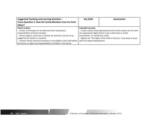 Suggested Teaching and Learning Activities – Key Skills Assessment
Focus Question 2: How Do Family Members Care For Each
Other?
Points to Note: Extended Learning
 Issues of stereotype can be addressed when taking about  Create a photo essay depicting how their family shows care for them.
responsibilities of family members Use appropriate digital device to do a slide show or similar
 Where religious roles exist in families the student(s) should not be presentation, to include text, audio.
judged by the teacher or students.  Digitize the “The Rights of the Child in Pictures,” class book to assist
 Teacher should read the Convention on the Rights of the Child before with oral speech development.
the lesson on rights and responsibilities of children in the family.
83 NSC: Grade 1 © Ministry of Education, Youth and Information, Jamaica. 2018
 
