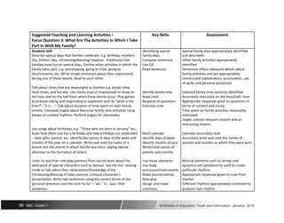 Suggested Teaching and Learning Activities – Key Skills Assessment
Focus Question 3: What Are The Activities In Which I Take
Part In With My Family?
Students will: Identifying special Special family days appropriately identified
Describe special days that families celebrate, e.g. birthday, mothers’ family days and described
day, fathers’ day, christening/blessing/ baptism. Emphasize that Compose sentences Other family activities appropriately
families have fun on special days. Outline other activities in which the Use SJE identified
family takes part, e.g. worshipping, going on trips, going to Read sentences Sentences reflect adequate details about
fairs/concerts, etc. Write simple sentences about their experiences family activities and are appropriately
during one of these events. Read to each other. constructed capitalization, punctuation, use
Talk about times that are meaningful to families e.g. prayer time,
of verbs and personal pronouns)
meal times, and fun day. Use clocks (real or improvised) to show on Identify family time Selected family time correctly identified
the hour and on the half-hour when these events occur. Play games Read clock Accurately read clock on the hour/half- hour
to practise asking and responding to questions such as “what is the Respond to questions Appropriate responses given to questions in
time?”, “it is ….” Talk about duration of time spent on each family Estimate time terms of content and clarity
activity. Compose jingles about favourite family time activities using Time spent on family activities reasonably
known or created rhythms. Perform jingles for classmates. estimated
Jingles contain relevant content and an
Use songs about birthdays, e.g. “Those who are born in January” etc.,
interesting rhythm
State how often one has a birthday and how birthdays are celebrated Read calendar Calendar accurately read
– date, gifts, parties, etc. Identify the names of days of the week and Identify days of week Accurately write and read the names of
months of the year on a calendar. Write and read the name of a Identify months of year parents and months on which they were born
parent and the month in which he/she was born, paying special Write/read names of
attention to the formation of letters. parents and months
Listen to and then role-play portions from sacred texts about the Use music elements Musical elements such as tempo and
dedication of special characters such as Samuel. Use the hot- seating Use body dynamics are satisfactorily used to create
mode to talk about their observation/knowledge of the percussion/instruments particular rhythms
Christening/Blessing of baby exercise. Critique classmate’s Make journal entries Appropriate responses given to cues from
presentation. Write two sentences using the correct forms of the Role-play teacher
personal pronouns and the verb ‘to be’ – ‘am’, ‘is’, ‘was’ their Design and make Different rhythms appropriately combined to
sentences. costumes produce class rhythm
86 NSC: Grade 1 © Ministry of Education, Youth and Information, Jamaica. 2018
 