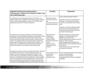 Suggested Teaching and Learning Activities – Key Skills Assessment
Focus Question 3: What Are The Activities In Which I Take
Part In With My Family?
In small groups, each representing members of the family - e.g. Describe emotions
Entries indicate adequate reflection
Mother, Father, Sister, and Brother create individual group rhythmic Use forms of verb ‘to Important activities surrounding birth of
pattern and then joined together to make a class rhythmic piece be’ characters are satisfactorily presented.
paying special attention to tempo and dynamics. Use personal pronouns Costumes are appropriate and creatively
Ask/Answer questions done
Emotions of characters clearly described
Personal pronouns appropriately used
Questions appropriately formulated and
acceptable responses given
Talk about Jamaica’s national celebrations and say how families Identify national National celebrations in which families
participate, e.g. eating, drinking, participate in cultural dances. Name celebrations engage are meaningfully examined
and identify national symbols e.g. National Bird, National Flag. Count symbols Symbols accurately counted
Examine the Jamaican flag and state the patterns, shape and colour. Analyse symbols Symbols appropriately analysed in terms of
Colour a pre-prepared outline of the Jamaica flag. Talk about the Associate symbols with patterns, shape and colour
significance of the flag and the rules governing its treatment. Use names Symbols appropriately labeled/named
puzzle pieces to assemble the flag. Sing the Jamaican National Draw and colour National/other symbols satisfactorily drawn
Anthem observing the correct posture while facing the flag. Maintain pitch and and coloured
duration Pitch and duration are accurate and are
satisfactorily maintained
Talk about the Jamaican motto ‘Out of Many One People’. Talk about
the different ethnic groups in the class/school/community e.g. Sort and paste pictures Pictures appropriately sorted under headings
Negros, Chinese etc. Observe pictures/videos of families in the Label pictures Picture accurately labeled
various ethnic groups identified. Talk about the different clothing, Read words Words accurately decoded
food etc. associated with these family celebrations. Take something Compose stories Language Experience Stories meaningfully
from home associated with these celebrations for “Show and Tell”. developed
Create list with words associated with this activity and read words.
Use charts to build language experience stories. Read stories about
87 NSC: Grade 1 © Ministry of Education, Youth and Information, Jamaica. 2018
 