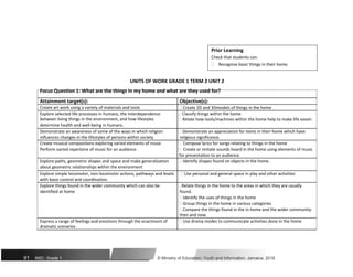 Prior Learning
Check that students can:
 Recognise basic things in their home
UNITS OF WORK GRADE 1 TERM 2 UNIT 2
Focus Question 1: What are the things in my home and what are they used for?
Attainment target(s): Objective(s):
Create art work using a variety of materials and tools  Create 2D and 3Dmodels of things in the home
Explore selected life processes in humans, the interdependence  Classify things within the home
between living things in the environment, and how lifestyles  Relate how tools/machines within the home help to make life easier.
determine health and well-being in humans.
Demonstrate an awareness of some of the ways in which religion  Demonstrate an appreciation for items in their home which have
influences changes in the lifestyles of persons within society religious significance.
Create musical compositions exploring varied elements of music  Compose lyrics for songs relating to things in the home
Perform varied repertoire of music for an audience  Create or imitate sounds heard in the home using elements of music
for presentation to an audience.
Explore paths, geometric shapes and space and make generalization  Identify shapes found on objects in the home.
about geometric relationships within the environment
Explore simple locomotor, non-locomotor actions, pathways and levels  Use personal and general space in play and other activities
with basic control and coordination.
Explore things found in the wider community which can also be  Relate things in the home to the areas in which they are usually
identified at home found.
 Identify the uses of things in the home
 Group things in the home in various categories
 Compare the things found in the in home and the wider community:
then and now.
Express a range of feelings and emotions through the enactment of  Use drama modes to communicate activities done in the home
dramatic scenarios
91 NSC: Grade 1 © Ministry of Education, Youth and Information, Jamaica. 2018
 