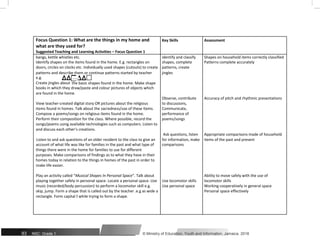 Focus Question 1: What are the things in my home and Key Skills Assessment
what are they used for?
Suggested Teaching and Learning Activities – Focus Question 1
bangs, kettle whistles etc. identify and classify Shapes on household items correctly classified
Identify shapes on the items found in the home. E.g. rectangles on shapes, complete Patterns complete accurately
doors, circles on clocks etc. Individually used shapes (cutouts) to create patterns, create
patterns and describe them or continue patterns started by teacher jingles
e.g. ……
Create jingles about the basic shapes found in the home. Make shape
books in which they draw/paste and colour pictures of objects which
are found in the home.
Observe, contribute Accuracy of pitch and rhythmic presentations
View teacher-created digital story OR pictures about the religious to discussions,
items found in homes. Talk about the sacredness/use of these items. Communicate,
Compose a poems/songs on religious items found in the home. performance of
Perform their composition for the class. Where possible, record the poems/songs
songs/poems using available technologies such as computers. Listen to
and discuss each other’s creations.
Ask questions, listen Appropriate comparisons made of household
Listen to and ask questions of an older resident to the class to give an for information, make items of the past and present
account of what life was like for families in the past and what type of comparisons
things there were in the home for families to use for different
purposes. Make comparisons of findings as to what they have in their
homes today in relation to the things in homes of the past in order to
make life easier.
Play an activity called “Musical Shapes In Personal Space”. Talk about Ability to move safely with the use of
playing together safely in personal space. Locate a personal space. Use Use locomotor skills locomotor skills
music (recorded/body percussion) to perform a locomotor skill e.g. Use personal space Working cooperatively in general space
skip, jump. Form a shape that is called out by the teacher .e.g as wide a Personal space effectively
rectangle. Form capital I while trying to form a shape.
93 NSC: Grade 1 © Ministry of Education, Youth and Information, Jamaica. 2018
 