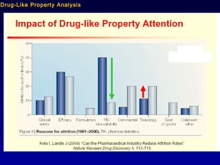 2000 Parke-Davis/Pfizer2000 Parke-Davis/Pfizer
• Medicinal ChemistryMedicinal Chemistry
• Physical-ChemicalPhysical-Chemical
PropertiesProperties
• ADMEADME
• LeadershipLeadership
• TeamworkTeamwork
Drug-Like Property Analysis
 