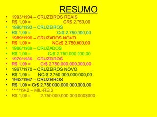 RESUMO 1993/1994 – CRUZEIROS REAIS R$ 1,00 =  CR$ 2.750,00  1990/1993 – CRUZEIROS R$ 1,00 =  Cr$ 2.750.000,00   1989/1990 – CRUZADOS NOVO R$ 1,00 =  NCz$ 2.750.000,00 1986/1989 – CRUZADOS R$ 1,00 =  Cz$ 2.750.000.000,00 1970/1986 – CRUZEIROS R$ 1,00 =  Cr$ 2.750.000.000.000,00 1967/1970 – CRUZEIROS NOVO R$ 1,00 =  NCr$ 2.750.000.000.000,00 1942/1967 – CRUZEIROS R$ 1,00 = Cr$ 2.750.000.000.000.000,00 ****/1942 – MIL-REIS R$ 1,00 =  2.750.000.000.000.000$000 