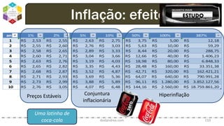 dodandrea.com 110
Inflação: efeitos
ano 1% 2% 5% 10% 50% 100% 387%
1 2,53R$ 2,55R$ 2,63R$ 2,75R$ 3,75R$ 5,00R$ 12,18R$
2 2,55R$ 2,60R$ 2,76R$ 3,03R$ 5,63R$ 10,00R$ 59,29R$
3 2,58R$ 2,65R$ 2,89R$ 3,33R$ 8,44R$ 20,00R$ 288,75R$
4 2,60R$ 2,71R$ 3,04R$ 3,66R$ 12,66R$ 40,00R$ 1.406,23R$
5 2,63R$ 2,76R$ 3,19R$ 4,03R$ 18,98R$ 80,00R$ 6.848,33R$
6 2,65R$ 2,82R$ 3,35R$ 4,43R$ 28,48R$ 160,00R$ 33.351,38R$
7 2,68R$ 2,87R$ 3,52R$ 4,87R$ 42,71R$ 320,00R$ 162.421,21R$
8 2,71R$ 2,93R$ 3,69R$ 5,36R$ 64,07R$ 640,00R$ 790.991,28R$
9 2,73R$ 2,99R$ 3,88R$ 5,89R$ 96,11R$ 1.280,00R$ 3.852.127,56R$
10 2,76R$ 3,05R$ 4,07R$ 6,48R$ 144,16R$ 2.560,00R$ 18.759.861,20R$
Uma latinha de
coca-cola
Preços Estáveis Conjuntura
inflacionária
Hiperinflação
ESTUDO
 