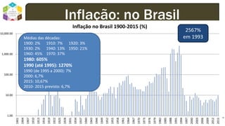 dodandrea.com 75
Inflação: no Brasil
1.00
10.00
100.00
1,000.00
10,000.00
1901
1904
1907
1910
1913
1916
1919
1922
1925
1928
1931
1934
1937
1940
1943
1946
1949
1952
1955
1958
1961
1964
1967
1970
1973
1976
1979
1982
1985
1988
1991
1994
1997
2000
2003
2006
2009
2012
2015
Inflação no Brasil 1900-2015 (%)
Médias das décadas:
1900: 2% 1910: 7% 1920: 3%
1930: 2% 1940: 13% 1950: 21%
1960: 45% 1970: 37%
1980: 605%
1990 (até 1995): 1270%
1990 (de 1995 a 2000): 7%
2000: 6,7%
2015: 10,67%
2010- 2015 previsto: 6,7%
2567%
em 1993
 