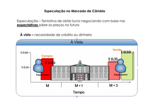 Especulação no Mercado de Câmbio


Especulação – Tentativa de obter lucro negociando com base nas
expectativas sobre os preços no futuro

 À vista – necessidade de crédito ou dinheiro
 