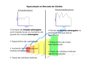 Especulação no Mercado de Câmbio

              Estabilizadora                    Desestabilizadora


     Eixo Y




                                               Eixo Y
                    Eixo X                               Eixo X

 Compra de moeda estrangeira              Venda de moeda estrangeira no
com moeda local no momento da            momento em que ela se
queda da moeda estrangeira               desvaloriza


 Expectativa de valorização                Expectativa de maior
                                         desvalorização

 Aumento da demanda por
moeda estrangeira                          Taxas de câmbios instáveis
                                         devido flutuações

 Taxas de câmbios estáveis
 