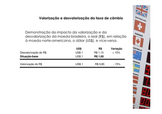 Valorização e desvalorização da taxa de câmbio



    Demonstração do impacto da valorização e da
    desvalorização da moeda brasileira, o real (R$), em relação
    à moeda norte-americana, o dólar (US$), e vice-versa.

                                 US$           R$     Variação
Desvalorização do R$             US$ 1      R$ 1,15    + 15%
Situação-base                    US$ 1      R$ 1,00

Valorização do R$                 US$ 1     R$ 0,85    - 15%
 