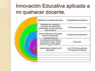 Innovación Educativa aplicada a
mi quehacer docente.
Modificar la realidad educativa
Modificar los métodos y
procesos de enseñanza
aprendizaje con los recursos
que se tienen
Crear ambientes motivantes
para los educandos
Herramientas de
comunicación sincrónica y
asincrónica chats, correo
electrónico y mensajería,
Wikis
Aprendizaje centrado en el
educando.
• Modalidades educativas
• Innovación educativa
• Instituciones educativas
• Docente
• Las TIC forma parte de
la inclusión educativa
 