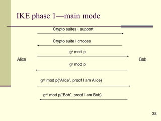 IKE phase 1—main mode Alice Bob Crypto suites I support Crypto suite I choose g a  mod p g b  mod p g ab  mod p{“Alice”, proof I am Alice} g ab  mod p{“Bob”, proof I am Bob} 