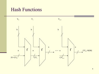 Hash Functions f f f Y 0   Y 1   Y m-1 IV=CV 0   CV 1   CV m-1 n  n  n b  b  b … n  n CV m =H(M) 