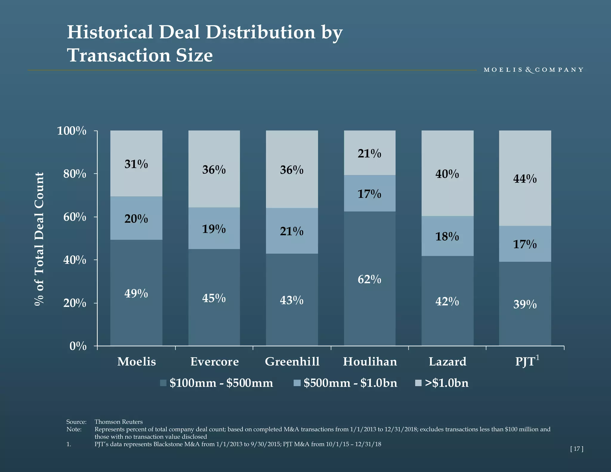 Moelis Investor Presentation | PDF