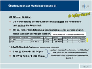 Überlegungen zur Multiplexbelegung (I)



QPSK statt 16 QAM:
 Die Veränderung der Modulationsart verringert die Nettobitrate
    und erhöht die Robustheit.
 Mit ca. halber Sendeleistung können bei gleicher Versorgung 5,5
    Mbit/s weniger übertragen werden.                  3,5 dB entspricht ca. halber Sendeleistung!

Modulationsart Coderate   Guardinterval   C/N          Bitrate       Programme Bitrate/Programm
16 QAM         2/3        1/4             14,2 dB       13,3 Mbit/s       4             3,3 Mbit/s
QPSK           3/4        1/16 (MFN)      10,7 dB         8,8 Mbit/s      2             4,4 Mbit/s


16 QAM-Standort-Preise (nur Standort ohne Zuführung):
                                                    egalisiert sich nach Transformation von 16 QAM auf
 5 kW @ 130m  110 T€ p.a.                          QPSK (muss nur am Sender eingestellt werden)

 10 kW @ 130 m  200 T€ p.a.                       halbe Kosten; halbe Programmzahl; etwas bessere
                                                                        Qualität !!!




                                                                                                Seite 15
 