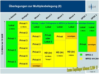 Überlegungen zur Multiplexbelegung (II)


                                         e   b               r   t                 1                 2                 3                 4
                                    tr i                  ga                                                                                            1                2
                                                       tt                     ed              xe
                                                                                                 d
                                                                                                                xe
                                                                                                                   d
                                                                                                                                  xe
                                                                                                                                     d              K                K
                               Be                    tu                 M
                                                                         ix
                                                                                         M
                                                                                          i
                                                                                                           M
                                                                                                            i
                                                                                                                             M
                                                                                                                              i                   PS              PS
                          in                        S                                                                                         Q                 Q

                                                 Privat 1            Wichtig: 1 Lokal- TV-Programm in MPEG-2 je Standort zum sofortigen Empfang !
                         Lokal
                                                 2,2 Mbit/s            Lokal           Lokal             Lokal              Lokal            Lokal          Lokal
                         3,3 Mbit/s
                                                                                                                                             4 Mbit/s        4 Mbit/s
                                                 Privat 2
13,3 Mbit/s bei 16 QAM




                                                                                       Privat
                                                                     Privat 1                            Privat            sonstiges
                         Privat 1                                                       oder
                                                 Privat 3
                                                                                       Lokal 2
                                                                     Privat 2                                                                Privat         sonstiges

                                                 Privat 4
                         Privat 2
                                                                     Privat 3          HD (ör)           HD (ör)           HD (ör)
                                                                                                                            8 Mbit/s                    MPEG 2
                                                 Privat 5                              6,6 Mbit/s        7,8 Mbit/s

                                                                                                                                                        MPEG 4/H.264
                                                                     Privat 4          **knapp**
                         Privat 3
                                                 Privat 6
                                                                     sonstiges


                                                                                                                                                             Seite 16
 