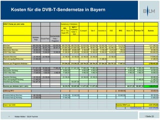 Kosten für die DVB-T-Sendernetze in Bayern


DVB-T Preise pro Jahr netto                                                       Auslastung 3 Multiplexe
                                                                                                SAT.1,
                                                                                     RTL,
                                                                                              ProSieben,
                                                                                  RTL 2, Vox,                Eurosport    Tele 5      münchen.tv    HSE           RFO        Mona TV     Franken TV       Summe
                                                                                               Kabel 1,
                                                                                  Super RTL
                                                                                                 N24
                                                                 Durchschnitts-
                                    Multiplex-
                                                  Einzel-Preis      Preis /
                                     Preis
                                                                  Programm

München                              490.530,00 122.632,50          122.632,50 490.530,00 490.530,00 122.632,50 122.632,50 122.632,50 112.413,12                 10.219,38                                 1.471.590,00
Wendelstein                          273.967,00 68.491,75            68.491,75 273.967,00 273.967,00 68.491,75 68.491,75 68.491,75 62.784,10                      5.707,65                                   821.901,00
Netzknoten München                    28.680,00   9.180,00                      28.680,00 28.680,00    9.180,00   9.180,00   9.180,00   8.415,00                    765,00                                    94.080,00
DVB-T Mod.-Netz                       61.200,00 15.300,00            15.300,00 61.200,00 61.200,00 15.300,00 15.300,00 15.300,00 14.025,00                        1.275,00                                   183.600,00

Downlink München                      23.160,00     23.160,00                       23.160,00    23.160,00    23.160,00   23.160,00                23.160,00                                                115.800,00
Mod-Leitungsabgriff München           21.480,00                                                                                        21.480,00                                                             21.480,00

Summe pro Programm-Anbieter :                                                      219.384,25 219.384,25 238.764,25 238.764,25 237.084,25 220.797,22             17.967,03                                 2.708.451,00

Nürnberg                             311.941,00     82.089,50        77.985,25 311.941,00 311.941,00          77.985,25   77.985,25                                          77.985,25     77.985,25        935.823,00
Netzknoten Nürnberg                   19.850,00      6.050,00                   19.850,00                      6.050,00    6.050,00                                           6.050,00      6.050,00         44.050,00
DVB-T Mod.-Netz                       17.928,00      4.920,00         4.482,00 17.928,00                       4.482,00    4.482,00                                           4.482,00      4.482,00         35.856,00

Downlink Nürnberg                     23.160,00     23.160,00                       23.160,00                 23.160,00   23.160,00                                                                          69.480,00
Mod-Leitungsabgriff Nürnberg          21.480,00                                                                                                                                            21.480,00         21.480,00
Heranführung Nürnberg                100.287,36                                                 100.287,36                                                                                                  100.287,36

Summe pro Anbieter (ab 2. Jahr) :                                                   93.219,75 103.057,09 111.677,25 111.677,25                                               88.517,25 109.997,25          1.206.976,36

Zuführung RFO                                                                                                                                                    25.429,44                                   25.429,44

Fensterschaltung München              69.120,00                                     23.040,00    23.040,00                                                       23.040,00                                   69.120,00
Fensterschaltung Nürnberg             21.600,00                                     21.600,00                                                                                                                21.600,00



Stand: April 2009                                                                                                                                              Summe DVB-T p.a. :                          4.031.576,80
                                                                                                                                                                                 Kontroll-Summe :          4.031.576,80



               Walter Möller / BLM-Technik                                                                                                                                                            Seite 22
 