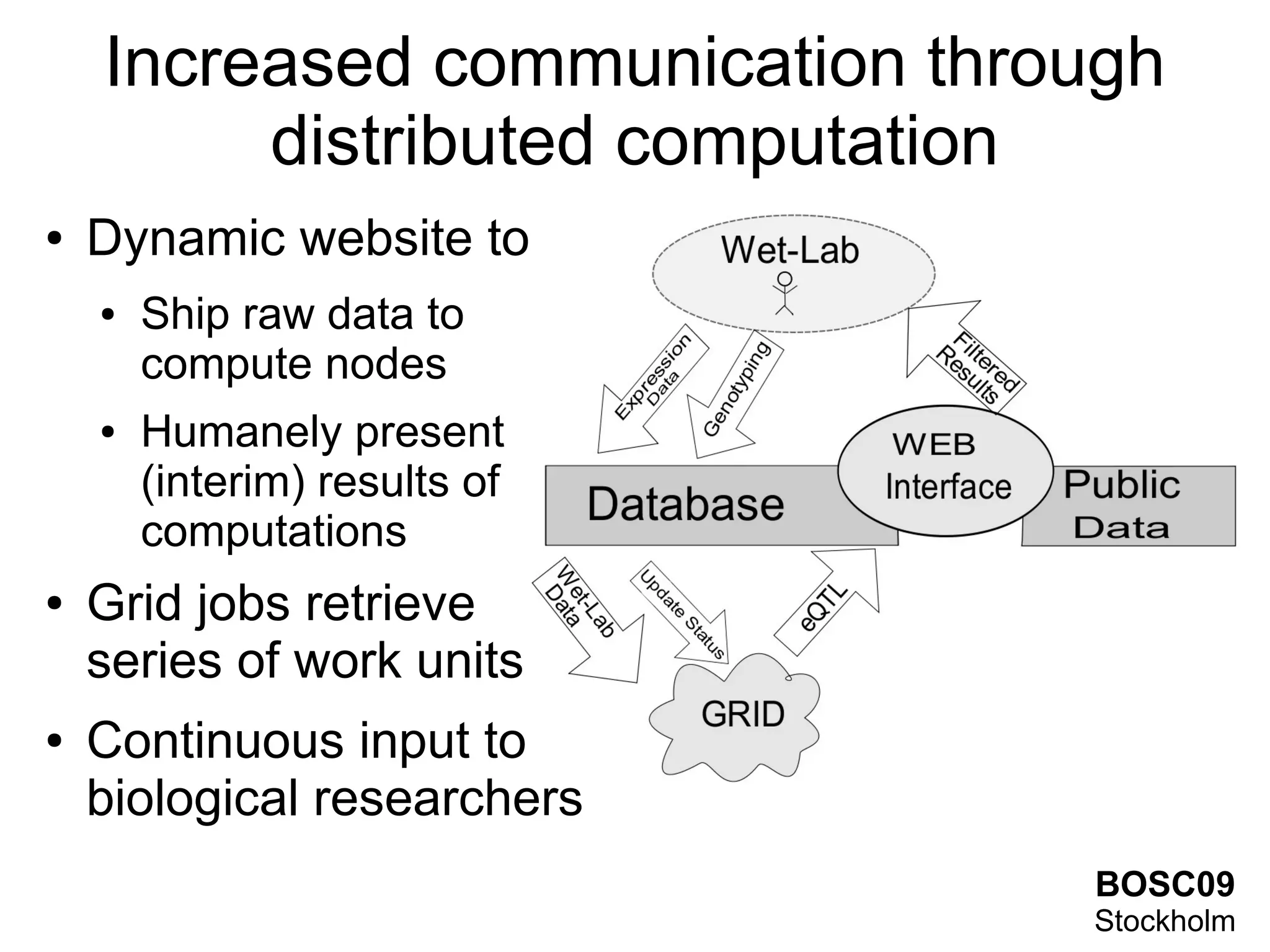 Increased communication through
         distributed computation
●   Dynamic website to
    ●   Ship raw data to
        compute nodes
    ●   Humanely present
        (interim) results of
        computations
●   Grid jobs retrieve
    series of work units
●   Continuous input to
    biological researchers
                                BOSC09
                                Stockholm
 